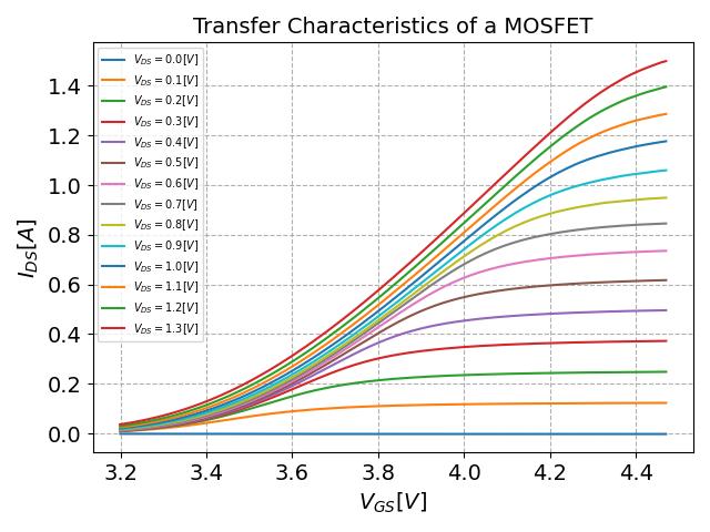 Transfer Characteristics of a MOSFET